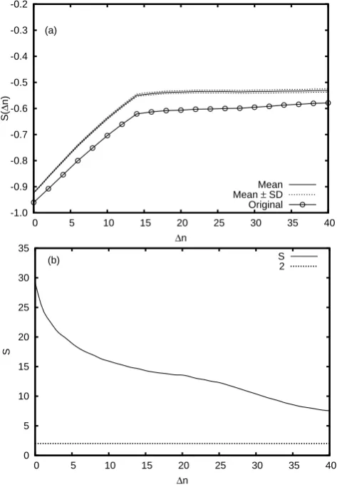 Fig. 14. (a) The mean values ofdard deviation.�n S(�n) of the surrogates with stan- (b) Plot of the signiﬁcance of difference S versus.