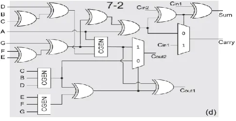 Fig. 6. Circuit Design of 7:2 Adder
