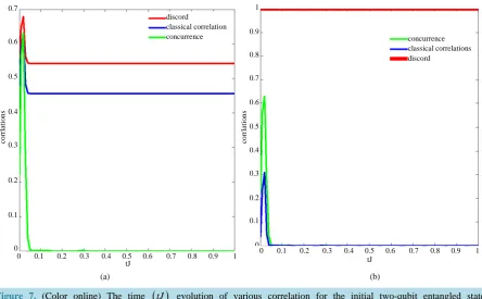 Figure 6. (Color online) The time (