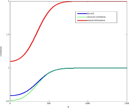Figure 8.  (Color online) The time ( )tJ  evolution of quantum correlations in the thermodynamic limit : discord (blue curve), classical correlation (green curve), mutual information (red curve) for the initial two-qubit state Φ =(cosϑ00+sinϑ11)system para