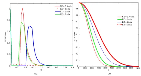 Figure 2. (Color online) The time ( )tJ  evolution of entanglement for the initial two-qubit state  ()Φ =12(cosϑ00+sinϑ11) for different global static external magnetic field (a) finite size of the AF spin environ-ment N =100; bg=J1 teslaON gµB= is induced