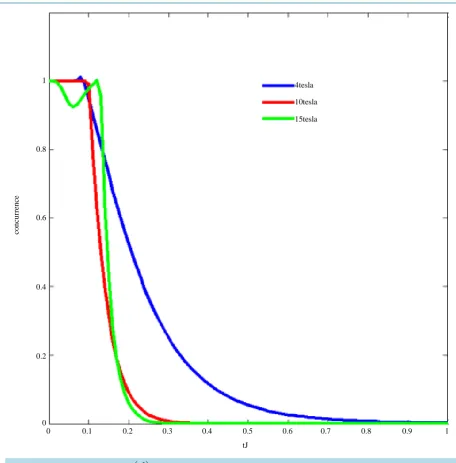 Figure 5.  (Color online) The time ( )tJ  evolution of entanglement for the initial two-qubit state  