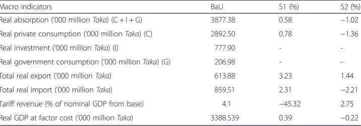 Table 5 Changes in macro indicators (% change from BaU)