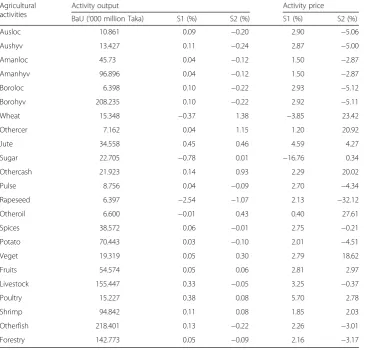 Table 6 Activity output and activity prices (% change from BaU)