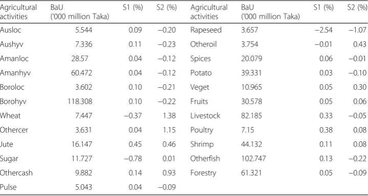 Table 7 Quantity of aggregate value-added (% change from BaU)