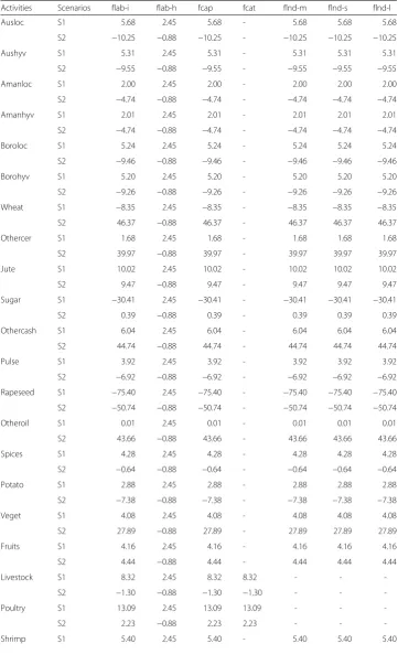 Table 8 Factor wage changes (% change from BaU)