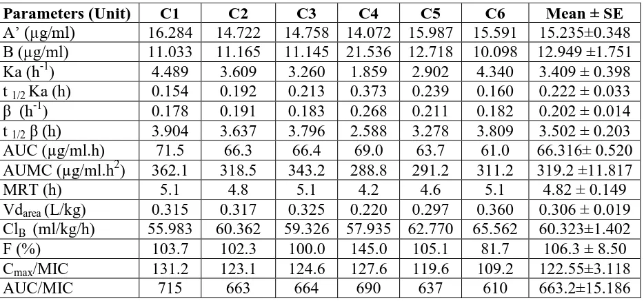 Table 3 shows the dosage regimens of levofloxacin for intramuscular route in crossbred cow calves