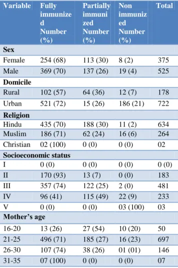 Table 1: Relation between sociodemographic  variables and immunization status. 