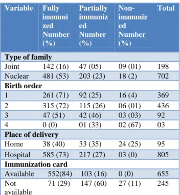 Table 2: Relation between variables and  immunization status.  Variable   Fully  immuni zed  Number  (%)  Partially immunized Number (%)   Non-immunized Number (%)  Total   Type of family  Joint  142 (16)  47 (05)  09 (01)  198  Nuclear  481 (53)  203 (23)