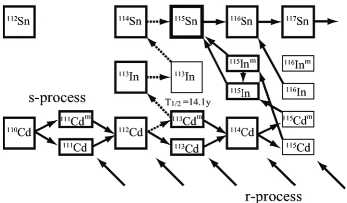 Figure 1. Partial nuclear chart around 115Sn and nucleosynthesis flows. 