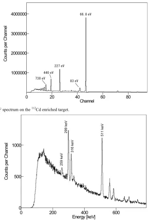 Figure 3. TOF spectrum on the 112Cd enriched target. 