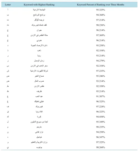 Table 2. Arabic letters average word weight over three months. 