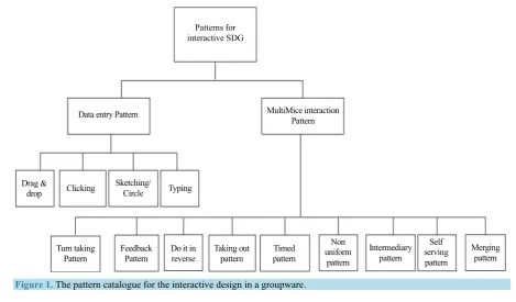 Figure 1.  The pattern catalogue for the interactive design in a groupware.  
