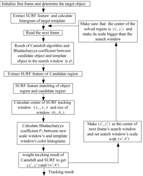 Figure 3. Block diagram of improved Camshift algorithm combined with UKF. 
