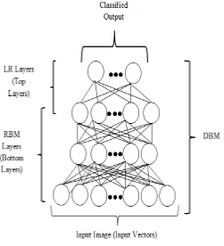 Figure 1: DBN Architecture 