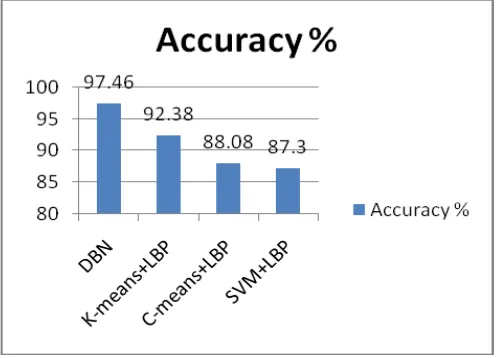 Figure 3: Classification accuracy 