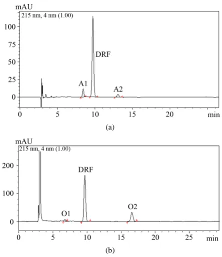 Figure 3. Typical chromatograms of DRF under stress (a) acidic hydrolysis, and (b) oxidation