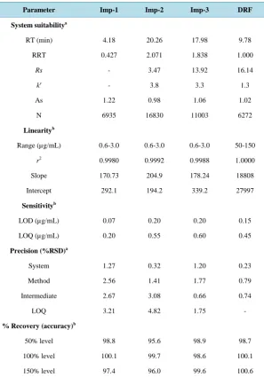 Table 2. System suitability, linearity, sensitivity, precision, and accuracy data.          