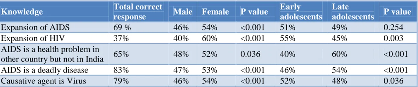 Table 1: Comparison of knowledge about general aspects and cause of HIV/AIDS among male vs