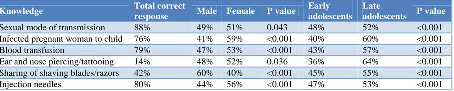 Table 2: Comparison of knowledge about modes of transmission between male vs. female and early vs