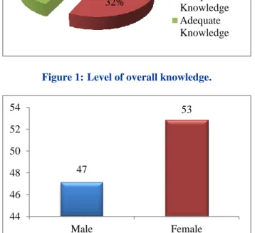 Figure 2: Sex distribution of overall knowledge.