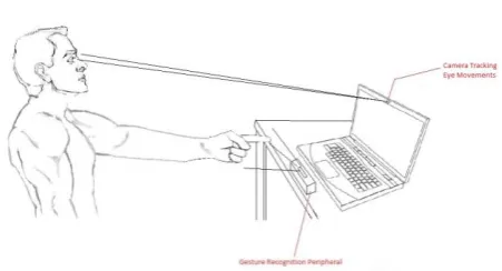 Fig. 3 Integration of Eye Tracking System With Hand  Gesture Recognition   