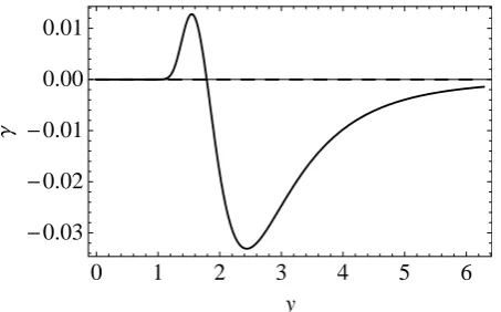 Fig. 1. Normalized dispersion relation branches. Solid and dashedcurves correspond to the two solutions of Eq
