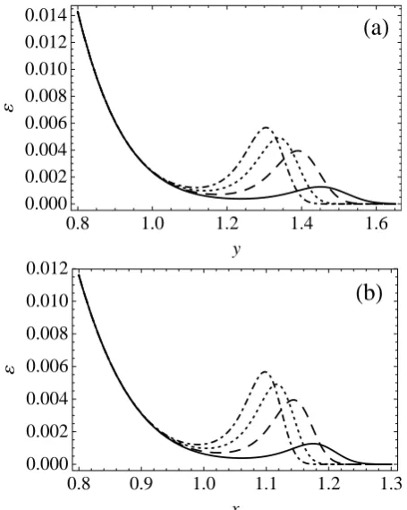Fig. 5. Normalized magnetic ﬁeld energy spectrumdashed). It is observed that as time advances, there is an emergenceof waves at higher modes than what was originally available