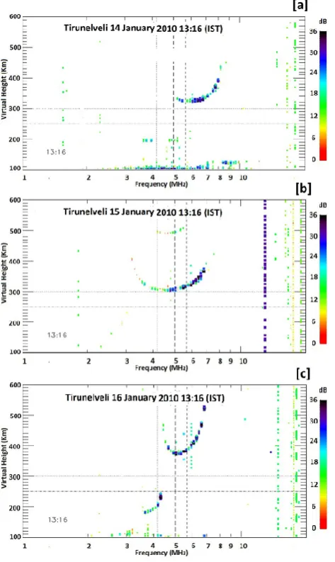 Fig. 3. Virtual height-time-frequency map observed by CADI atTirunelveli on (a) 15 January and (b) 16 January 2010.