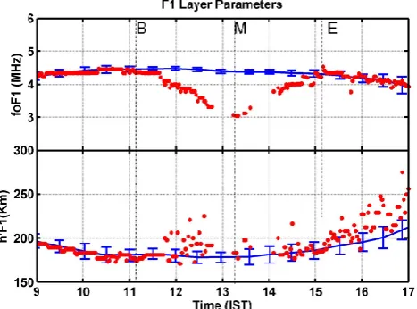 Fig. 4. Top and bottom panels show the temporal variations of thecomparison of foF1 and h′F1 from the control days