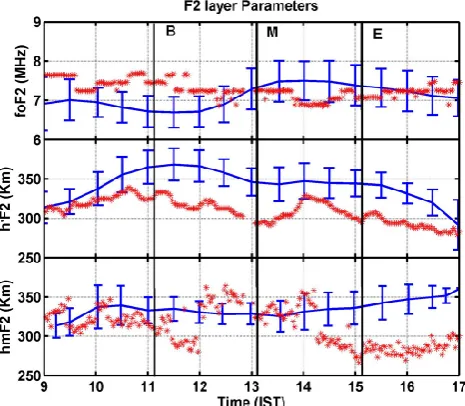 Fig. 5. Top, middle and bottom panels show temporal variations ofthe comparison of foF2, h′F2 and hmF2 from the control days