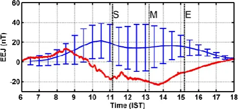Fig. 6. Temporal variations of electrojet strength for the eclipse andcontrol days during 06:00–18:00 IST