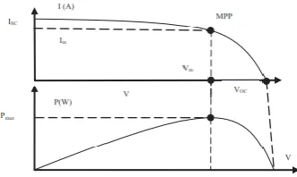 Figure 1: MPP from IV and PV characteristics of PV system  