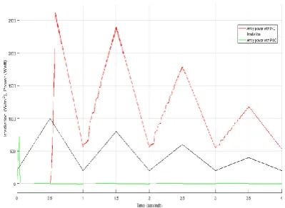 Figure 17: Comparison between INC and P&O (Case III) 