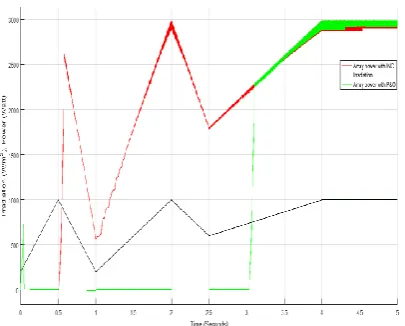 Figure 18: Comparison between INC and P&O (Case IV)  
