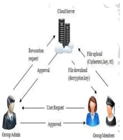 Figure 1: Architecture of cloud data Sharing Scheme 