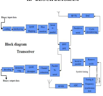 Fig. 1. Block Diagram of WCT  