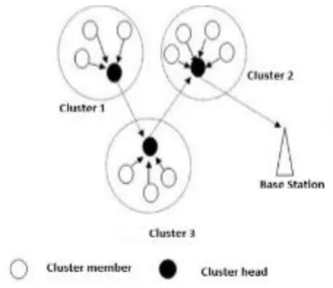 Figure 3 identifies node connection with relevant CHs. Non-CH nodes can be found in the room to which they belong