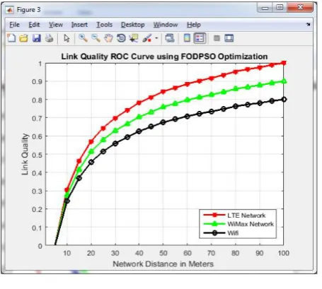 Fig.9. Link Quality ROC Curve 
