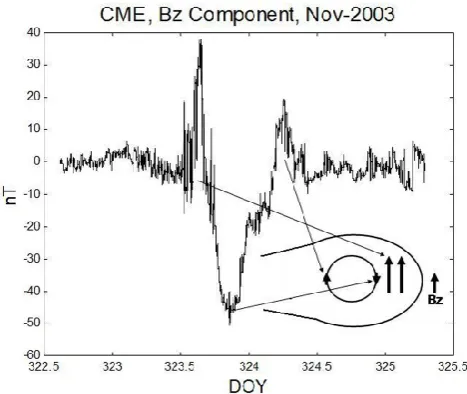 Fig. 6. Schematic approach of the action of the magnetic coherentvortex over IMF-Bz component.