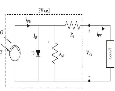 Fig 1. Single diode model of a PV cell The single diode model of a PV cell represents the cell 
