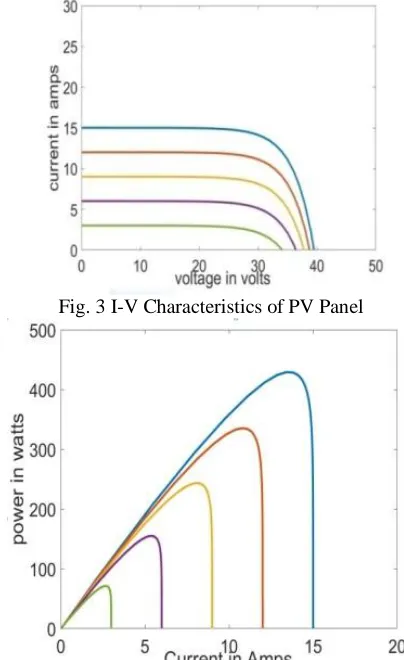 Fig. 3 I-V Characteristics of PV Panel 