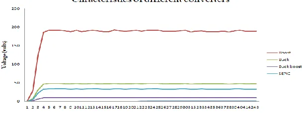 Table .1 Quantitative Analysis of Boost, Buck, Buck – Boost and SEPIC Converters 