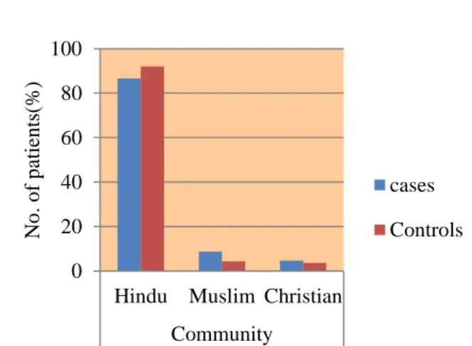 Figure 3: Incidence of low birth weight babies among  mothers of different communities