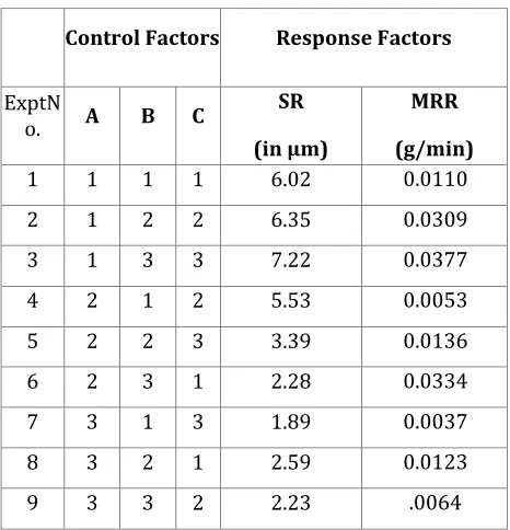 Table 7.2: L9 OA  for Surface Roughness &MRR 