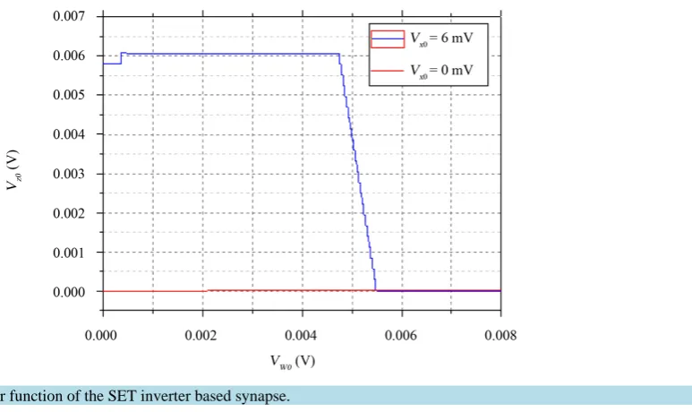 Figure 4. Transfer function of the SET inverter based synapse.                                                                