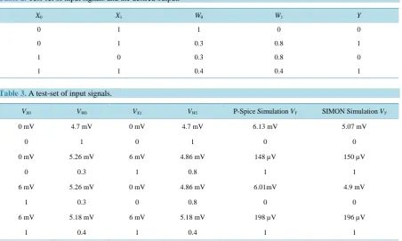 Table 2. Test-set of input signals and the desired output.                                                                   