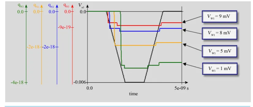 Figure 8. Simulation results of the charge and influence of the value of the weight VW1 and the input VX1