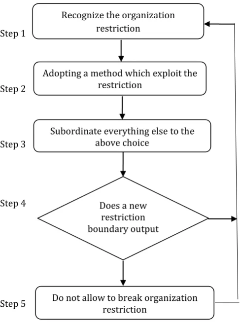 Fig -1 Flow chart of Five Steps Represent the TOC 