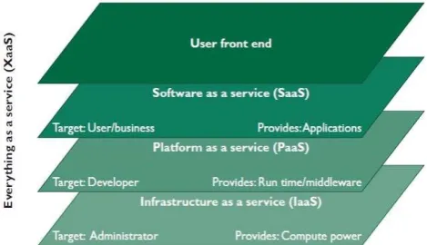 Fig. 1 Cloud computing platform 